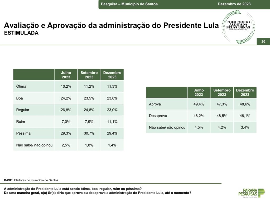 Pesquisa Paraná Pesquisa para prefeito de Santos - dezembro - aprovação do presidente