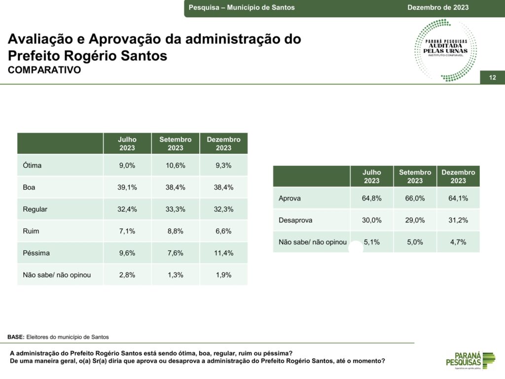 Pesquisa Paraná Pesquisa para prefeito de Santos - dezembro - aprovação do prefeito